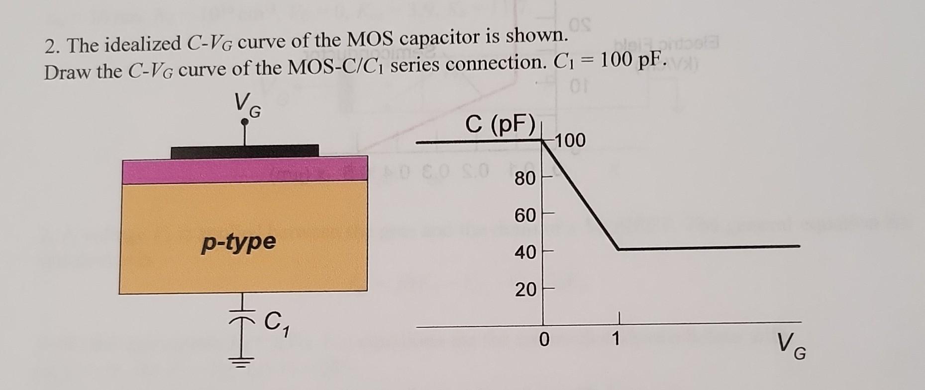 Solved 2. The idealized C−VG curve of the MOS capacitor is | Chegg.com