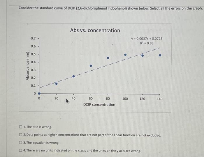 Solved Consider the standard curve of DCIP | Chegg.com