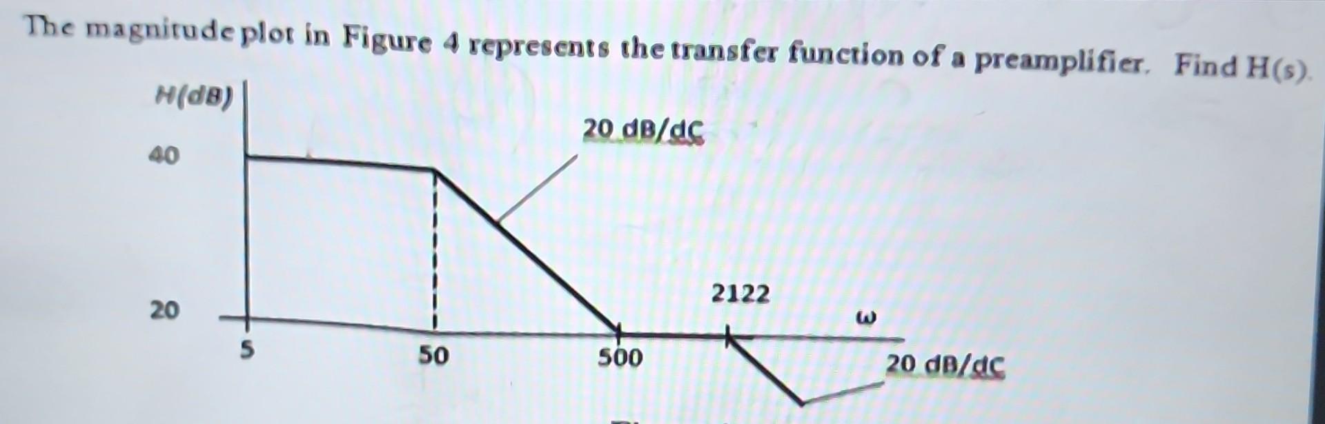 Solved The magnitude plot in Figure 4 represents the | Chegg.com
