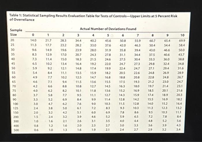 Table 1: Statistical Sampling Results Evaluation | Chegg.com