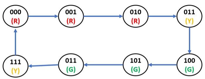 Solved Design a Traffic Light Controller (TLC) digital | Chegg.com