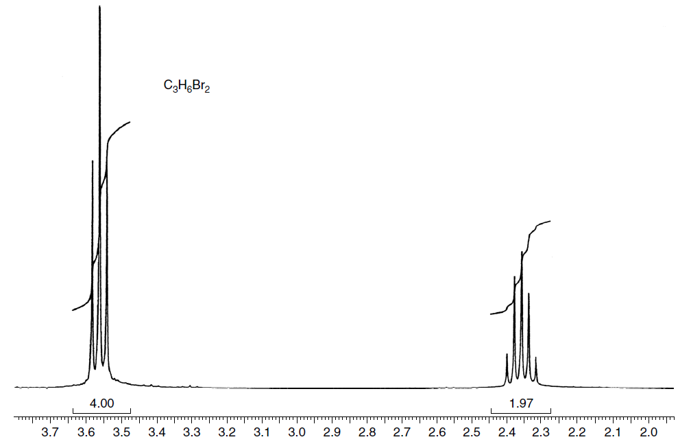The compound that gives the following NMR spectrum has the formula C3H6Br2....