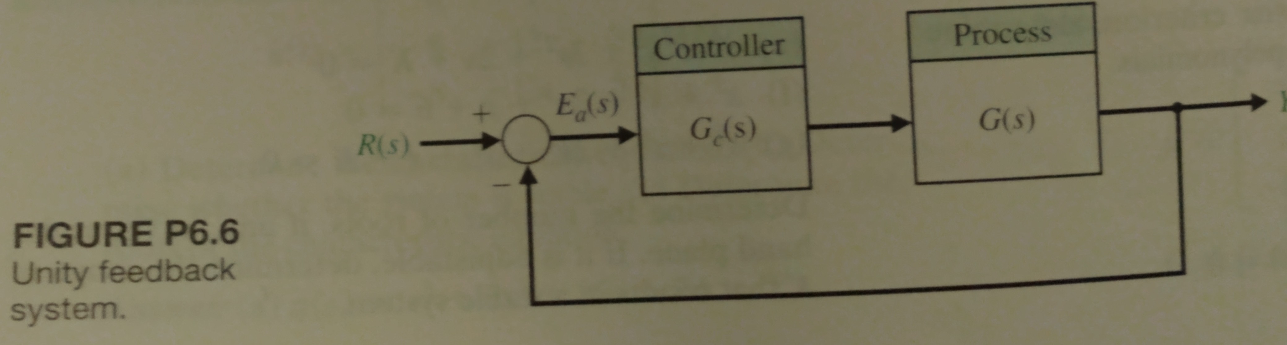 Solved A unity feedback control system is shown in Figure | Chegg.com
