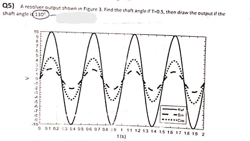 Solved Q5) ﻿A resolver output shown in Figure 3. ﻿Find the | Chegg.com