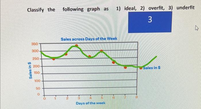 Classify the following graph as
1) ideal, 2) overfit, 3) underfit