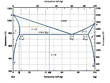 Solved The Figure below is the copper-silver phase diagram. | Chegg.com