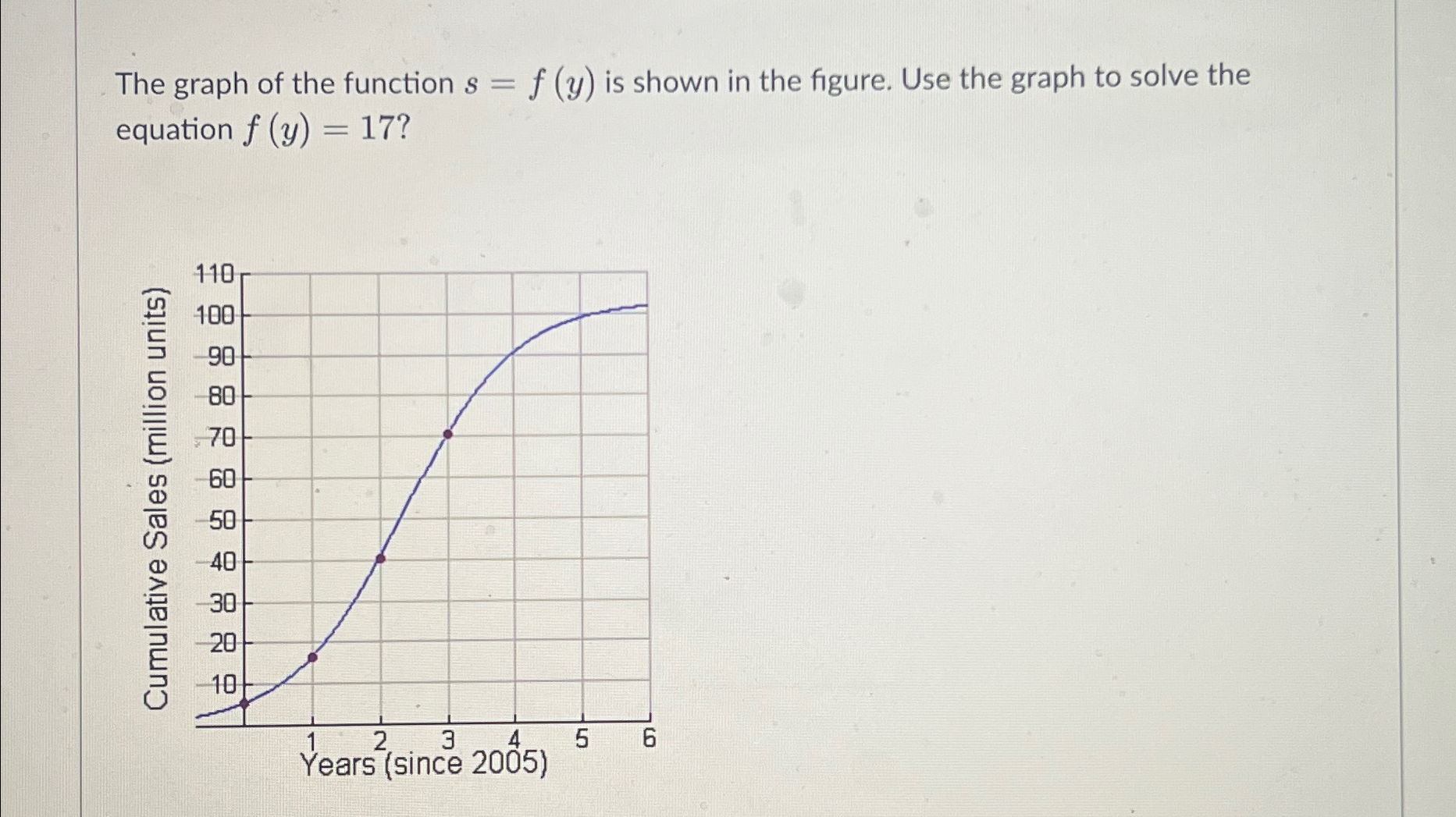 Solved The graph of the function s=f(y) ﻿is shown in the | Chegg.com