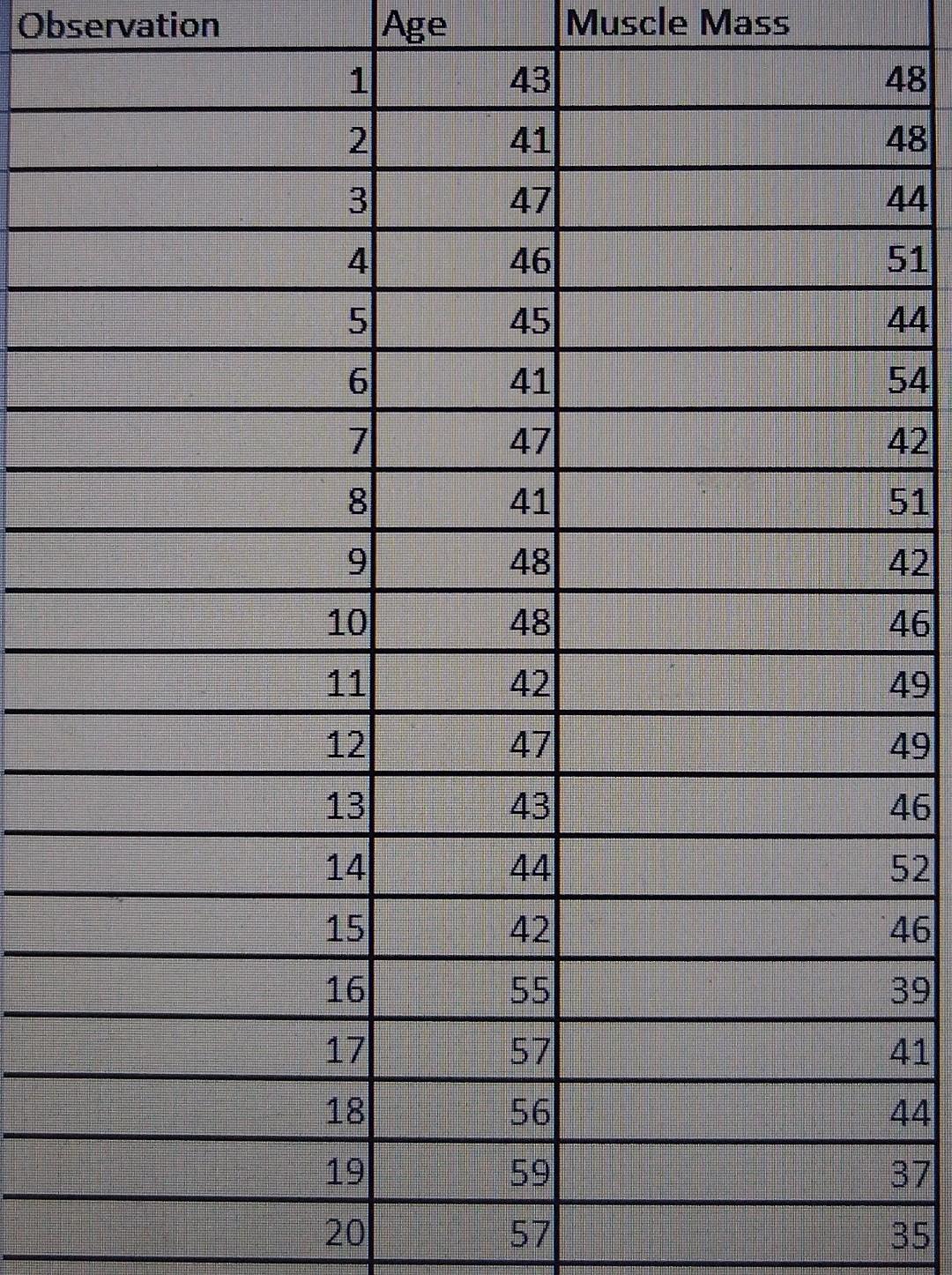 Solved Using the muscle mass data in the table below, | Chegg.com