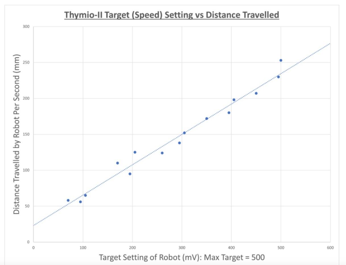 Solved Thymio-Il Target (Speed) Setting vs Distance | Chegg.com