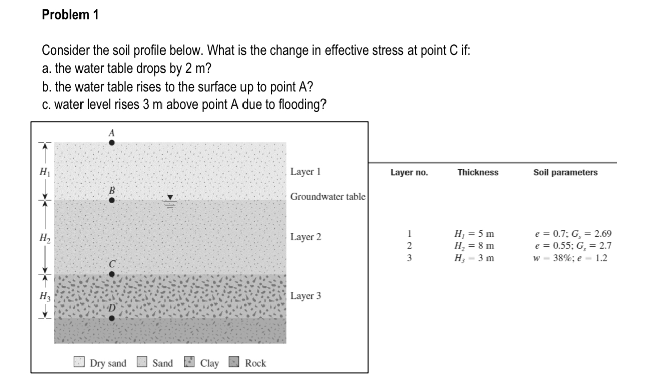 Solved Problem 1Consider the soil profile below. What is the | Chegg.com