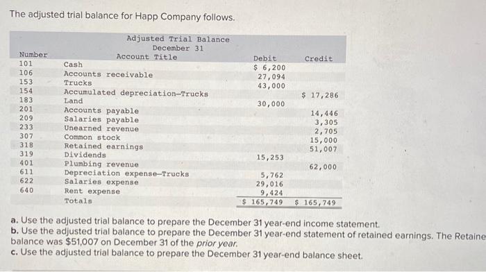 Solved The adjusted trial balance for Happ Company follows. | Chegg.com
