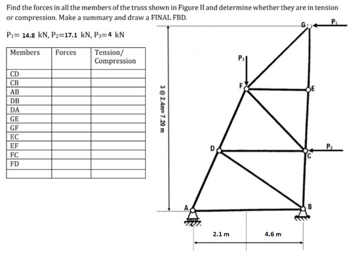 Solved Find the forces in all the members of the truss shown | Chegg.com