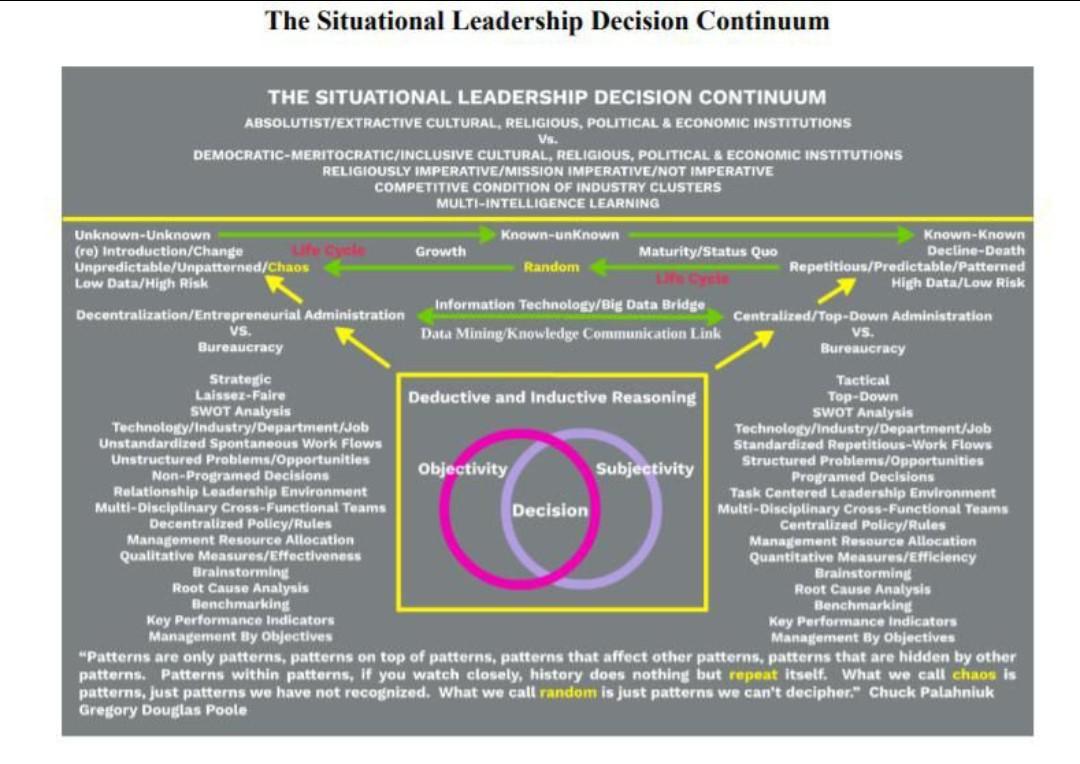 Solved The Situational Leadership Decision Continuum THE | Chegg.com