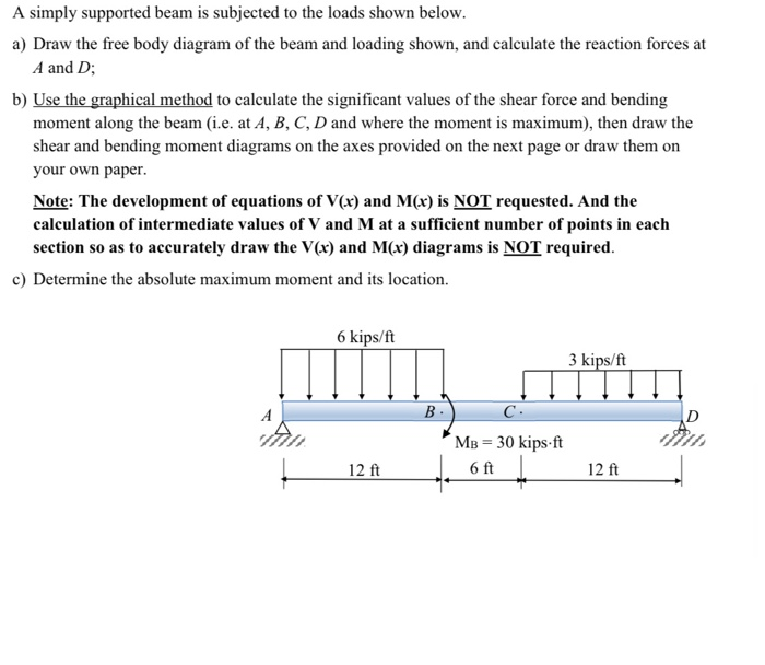 Solved A simply supported beam is subjected to the loads | Chegg.com
