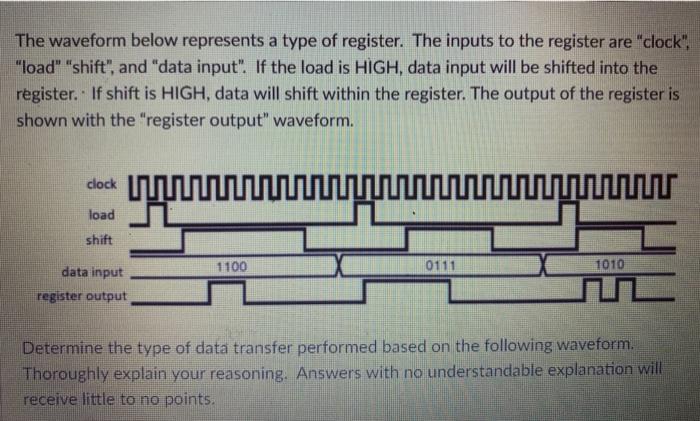 Solved The waveform below represents a type of register. The | Chegg.com