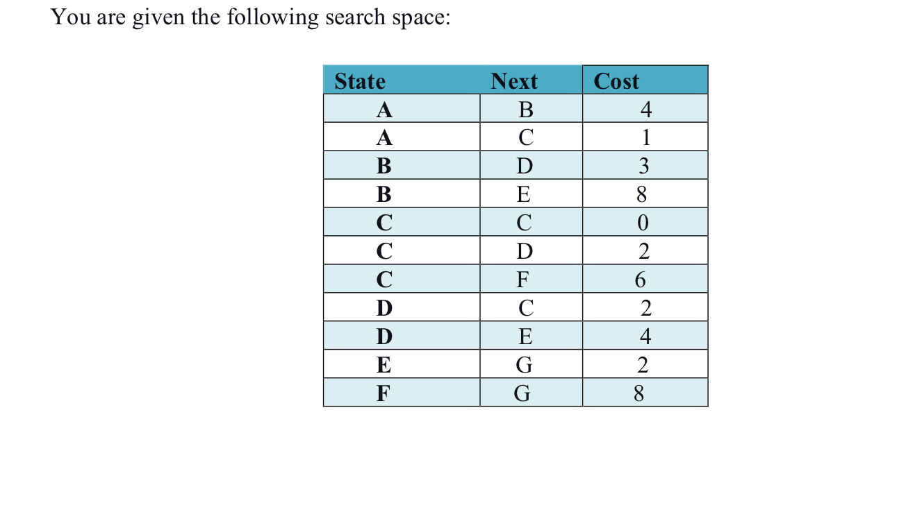 Solved You are given the following search | Chegg.com