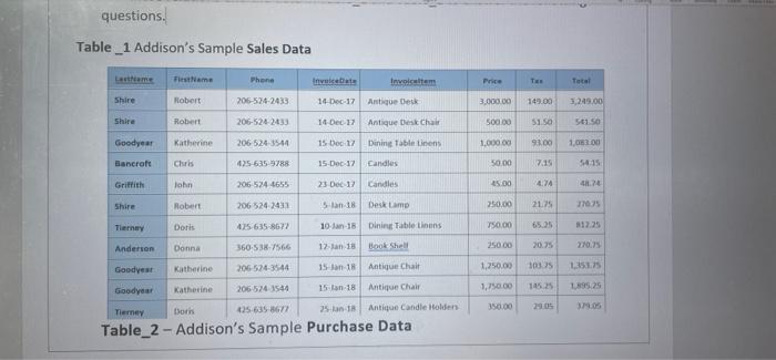 Solved questions. Table _1 Addison's Sample Sales Data First | Chegg.com