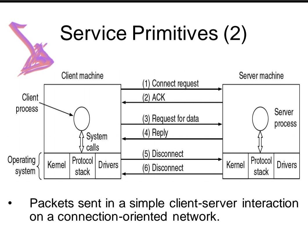 Solved Service Primitives (2) Client machine Server machine