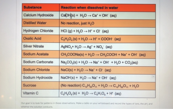 Solved Substance Reaction when dissolved in water Calcium | Chegg.com