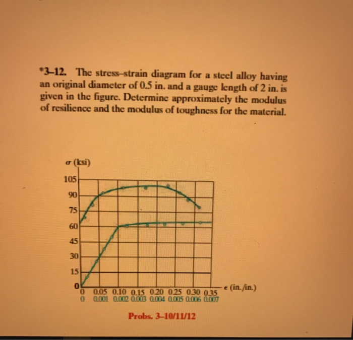 Solved *3-12. The stress-strain diagram for a steel alloy | Chegg.com