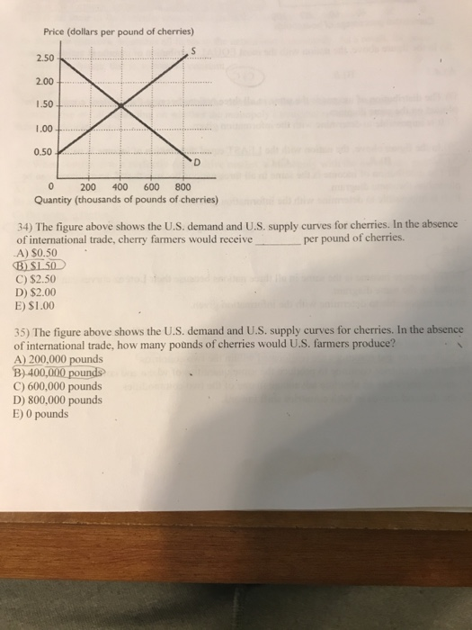 Solved Price (dollars per pound of cherries) 2.50 200+
