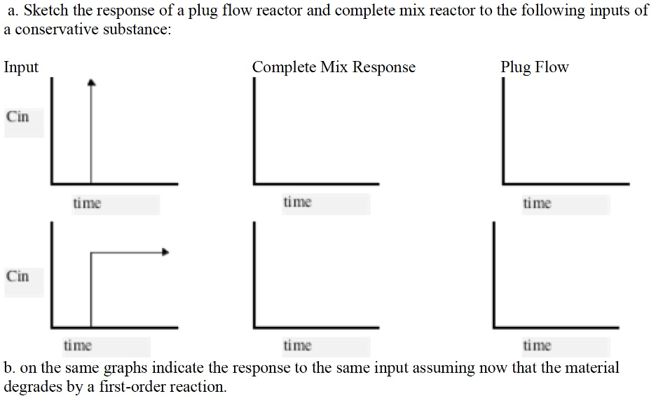 Solved a. ﻿Sketch the response of a plug flow reactor and | Chegg.com