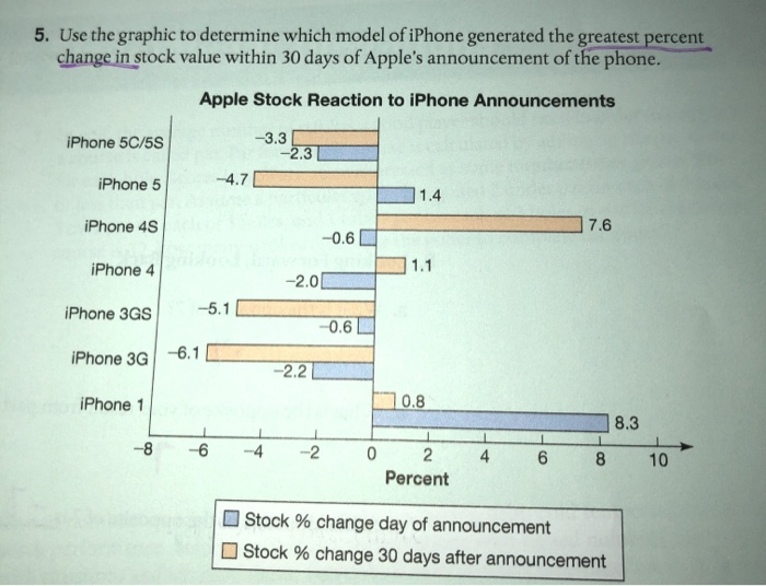 Solved 5. Use the graphic to determine which model of iPhone | Chegg.com