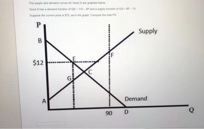 Solved The supply and demand curves for Good X are graphed | Chegg.com