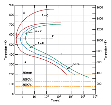 Solved: Using the isothermal transformation diagram for a 1.13 ...