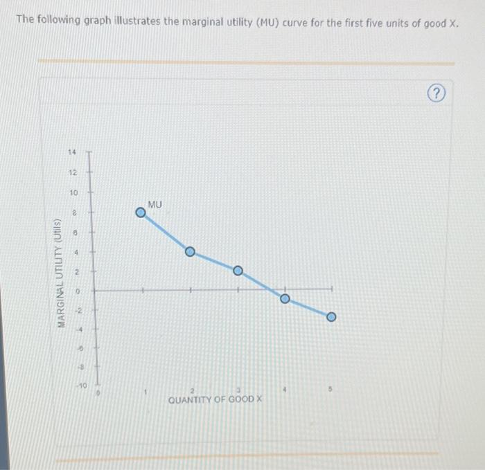 Solved The following graph illustrates the marginal utility | Chegg.com