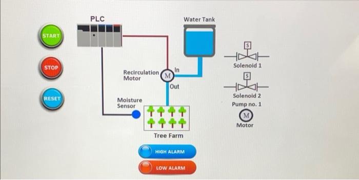 Solved Design a plc program to process and control an | Chegg.com