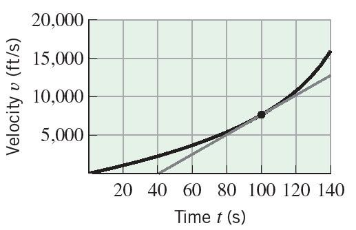 Solved (1 Point) The Accompanying Figure Shows The Velocity 