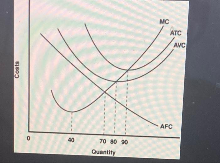 Solved MC ATC AVC Costs AFC 0 40 70 80 90 Quantity | Chegg.com