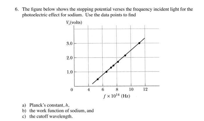how to find the cut off wavelength from a graph how to find the cut off wavelength from a graph