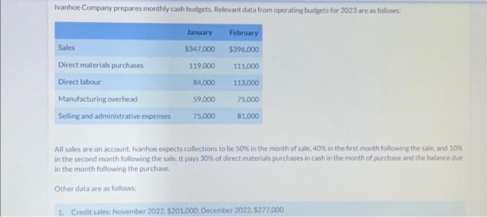 Ivanhoe Company prepares monthly cash budgets. | Chegg.com