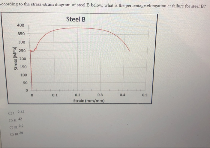 Solved According To The Stress-strain Diagram Of Steel B | Chegg.com