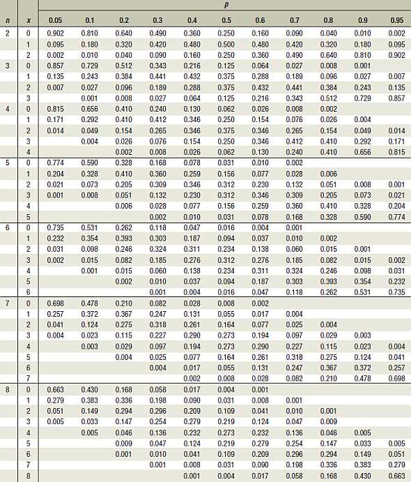 Solved: Compute The Probability Of X Successes, Using Table B I ...