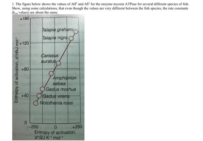 Solved 1. The figure below shows the values of ΔH+and ΔS+for | Chegg.com