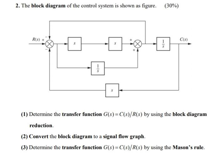 Solved 2. The block diagram of the control system is shown | Chegg.com