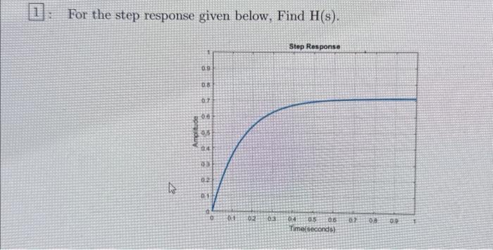 Solved For the step response given below, Find H(s).For the | Chegg.com