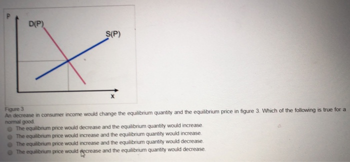 Solved D(P) S(P) Figure 3 An decrease in consumer income | Chegg.com