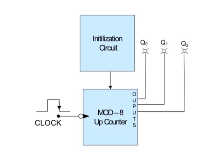 4.2.1 Simulation 1: MOB-8 Ripple Up-Counter Design a | Chegg.com