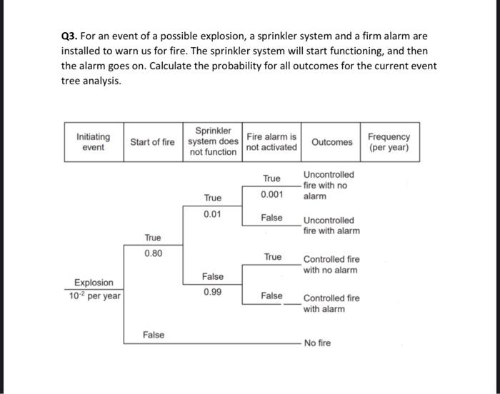 Solved Q3. For an event of a possible explosion, a sprinkler | Chegg.com
