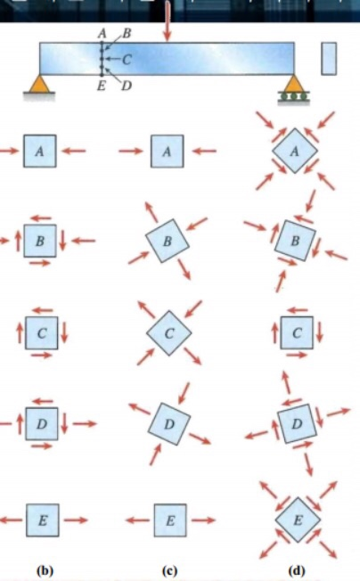 Express the direction of the compressive principal | Chegg.com