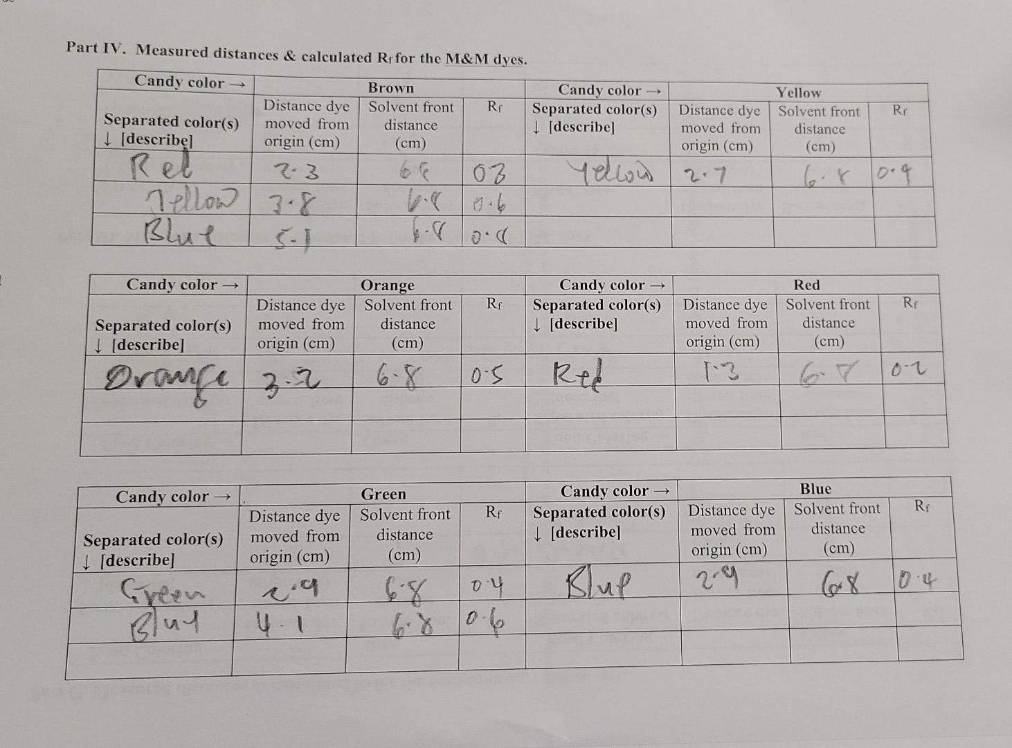 Solved Paper Chromatography Name: Report Form Partner: Data | Chegg.com