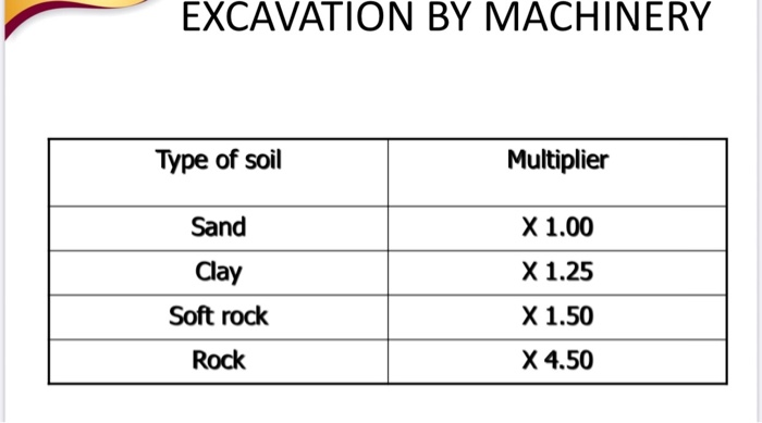 Solved up rate removing 1m3 excavated material and | Chegg.com