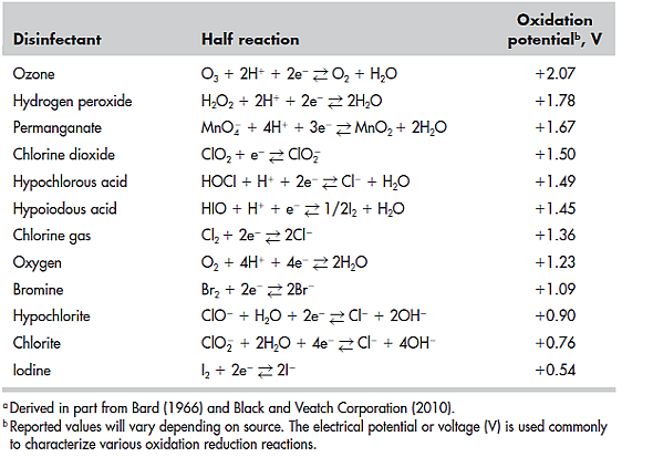 Solved Using The Half Reactions Given In Table 6 12 Evaluate The Chegg Com