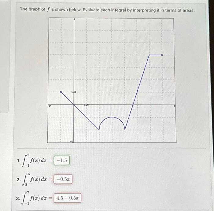 Solved The graph of f is shown below. Evaluate each integral | Chegg.com