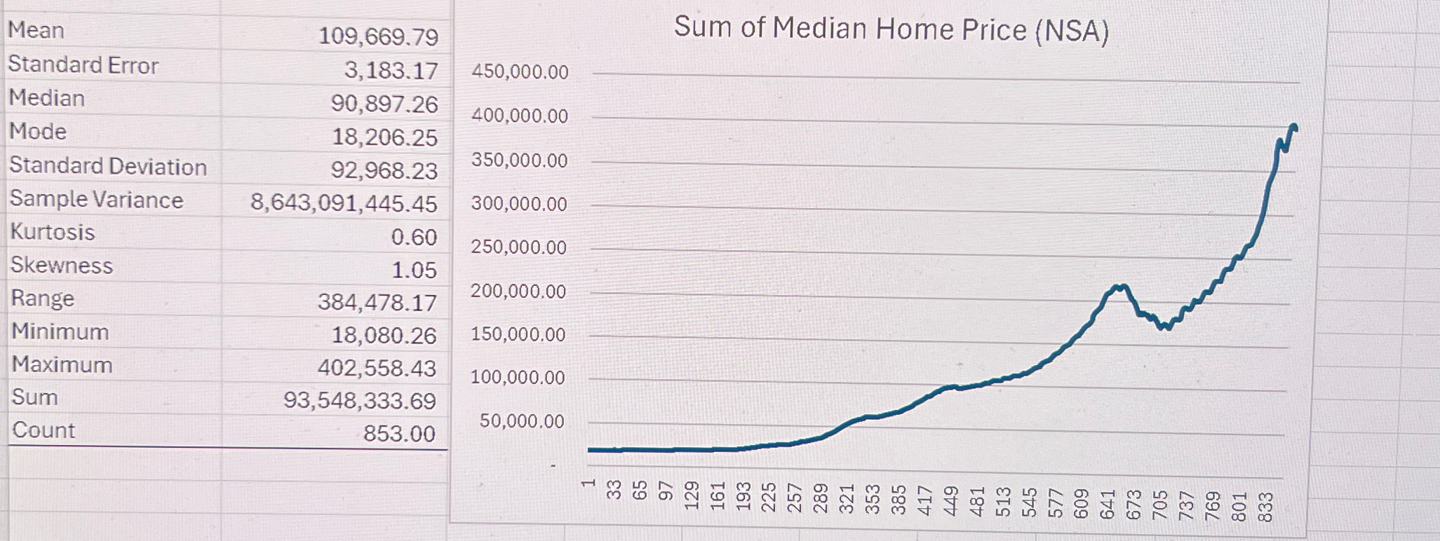 Solved Describe the trends in this line graph of the sun of | Chegg.com