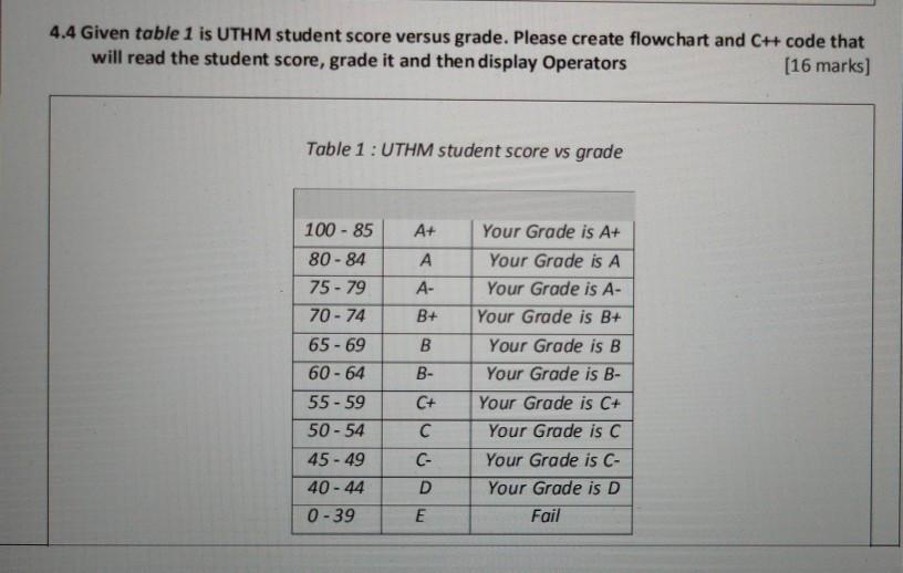 Solved 4.4 Given table 1 is UTHM student score versus grade.